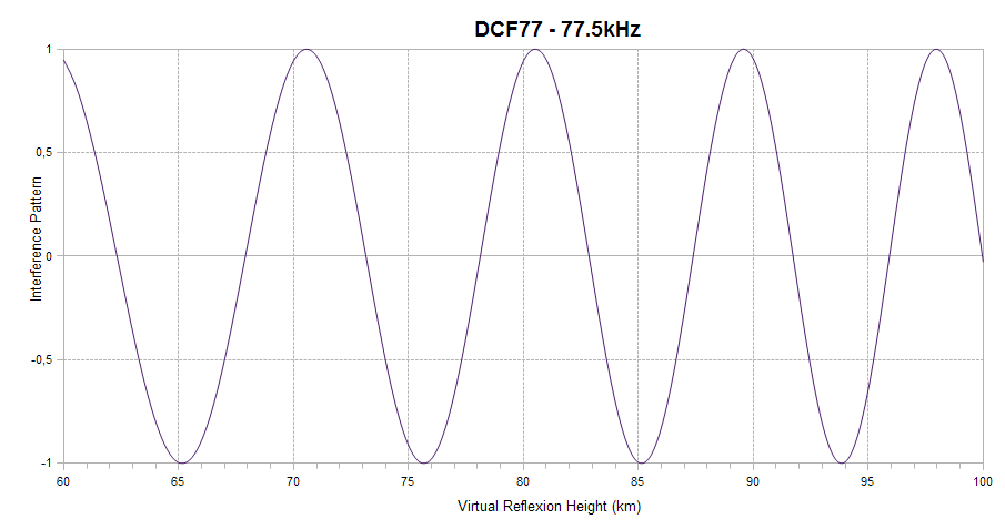 DCF77 interference pattern