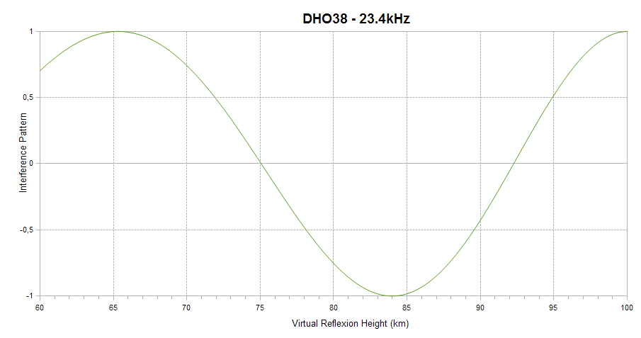 DHO38 interference pattern