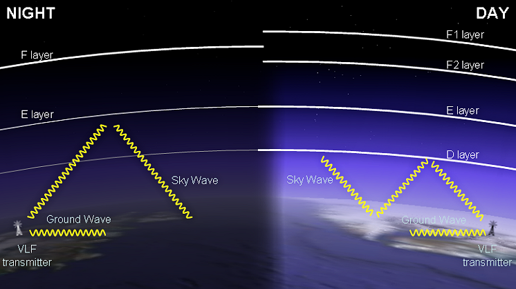 VLF propagation