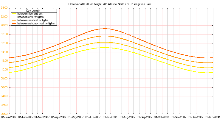 SunTimes day length graph output example