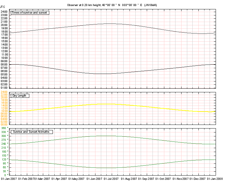 SunAzimuth combined graph output example