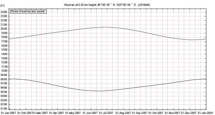 SunAzimuth times graph output example