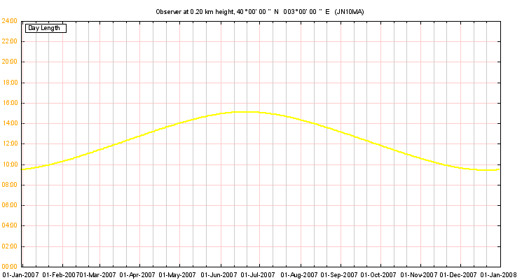 SunAzimuth day length graph output example