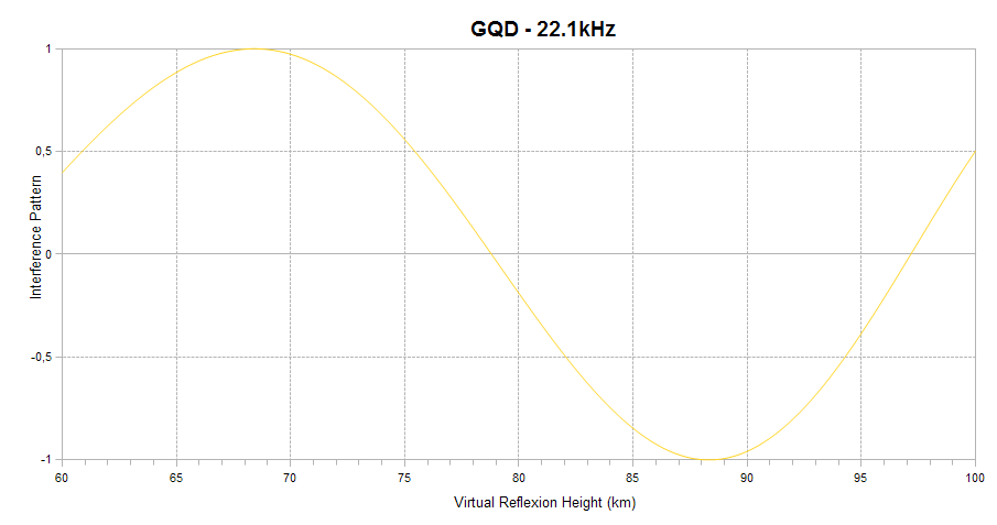 GQD interference pattern