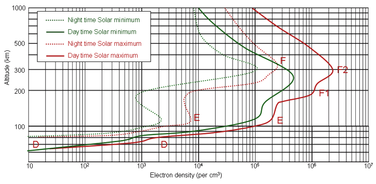 Ionosphere