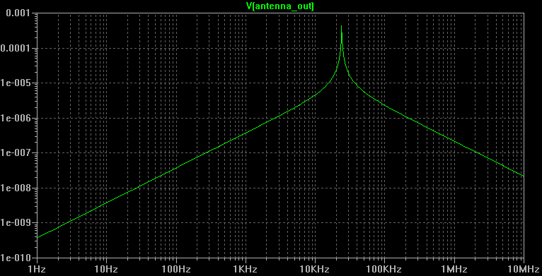 Tuned antenna frequency response