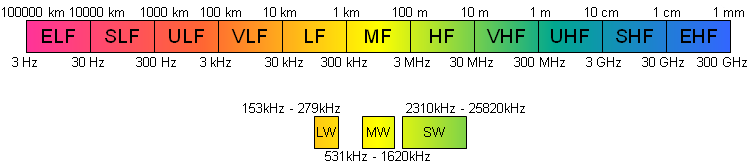 spectre radiofréquences